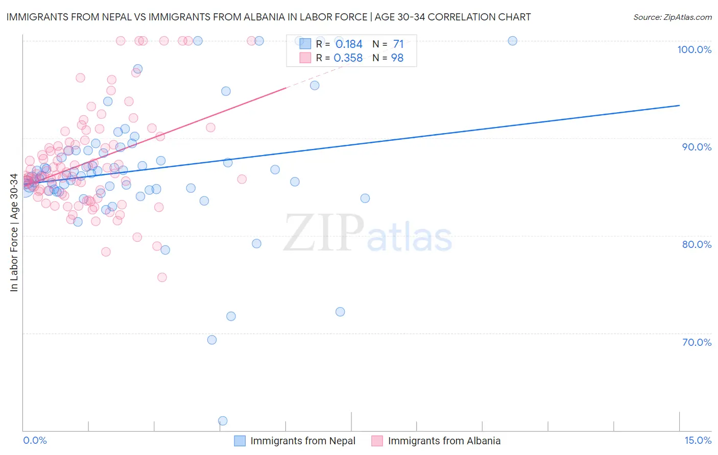 Immigrants from Nepal vs Immigrants from Albania In Labor Force | Age 30-34