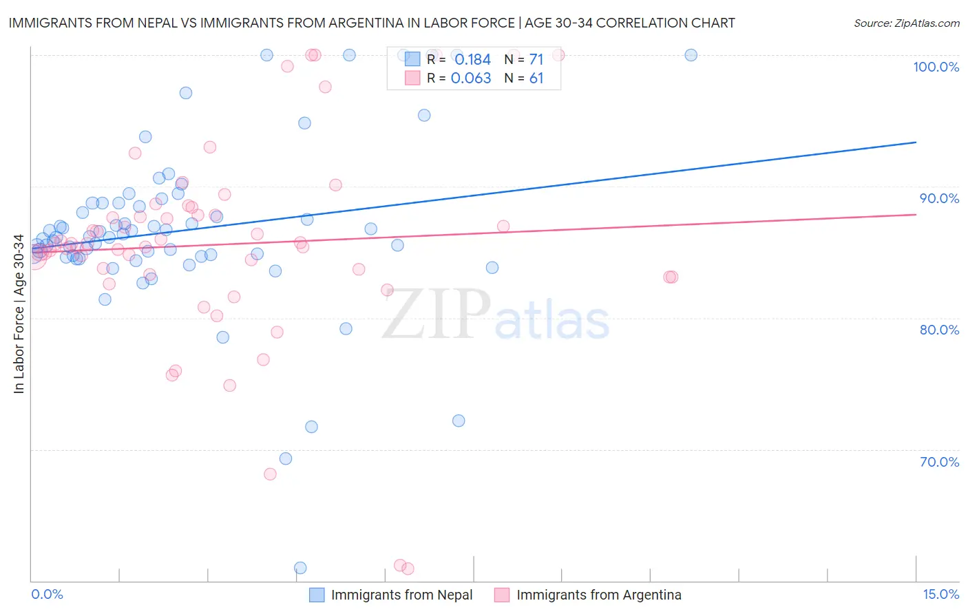 Immigrants from Nepal vs Immigrants from Argentina In Labor Force | Age 30-34