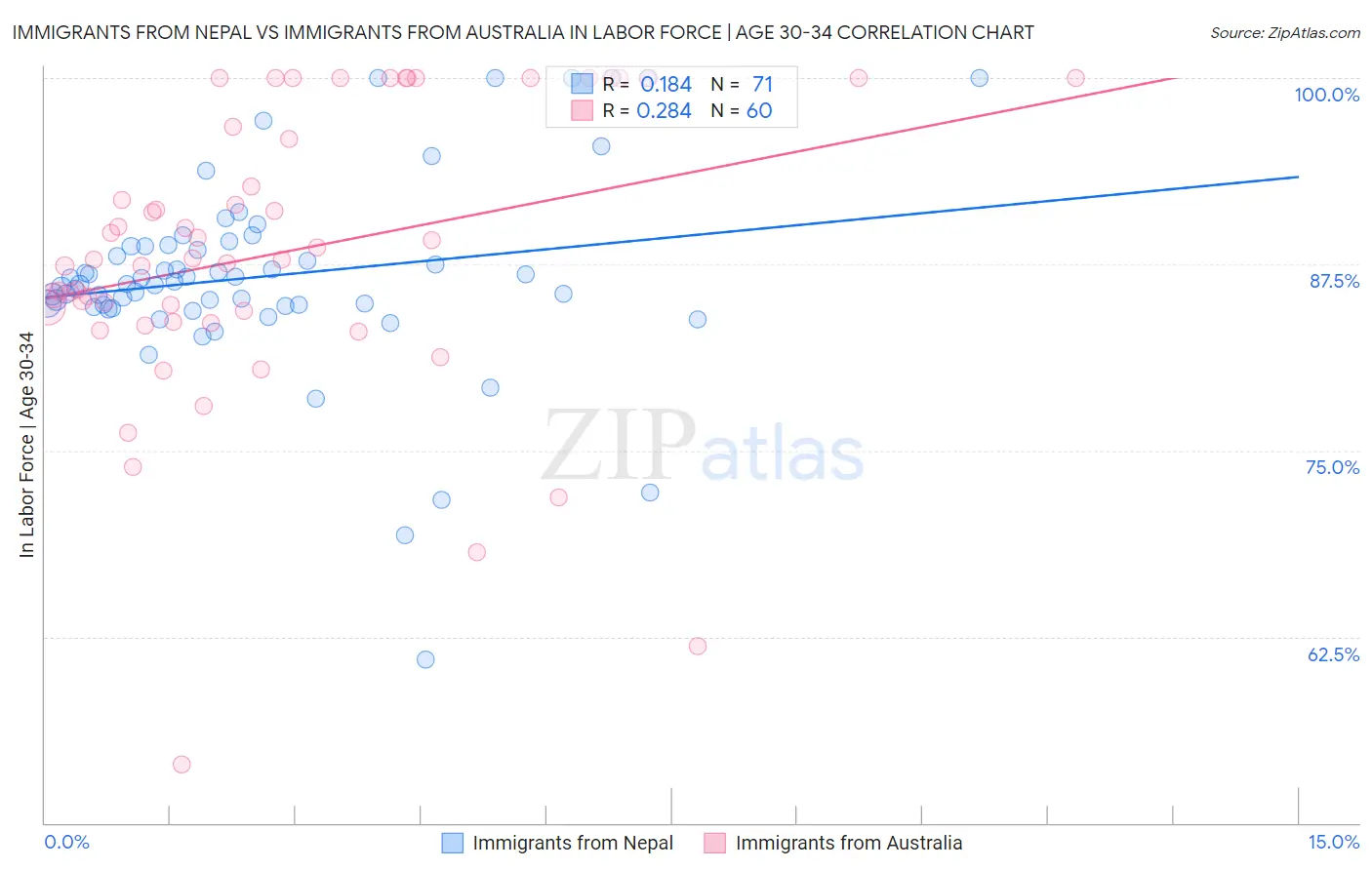 Immigrants from Nepal vs Immigrants from Australia In Labor Force | Age 30-34