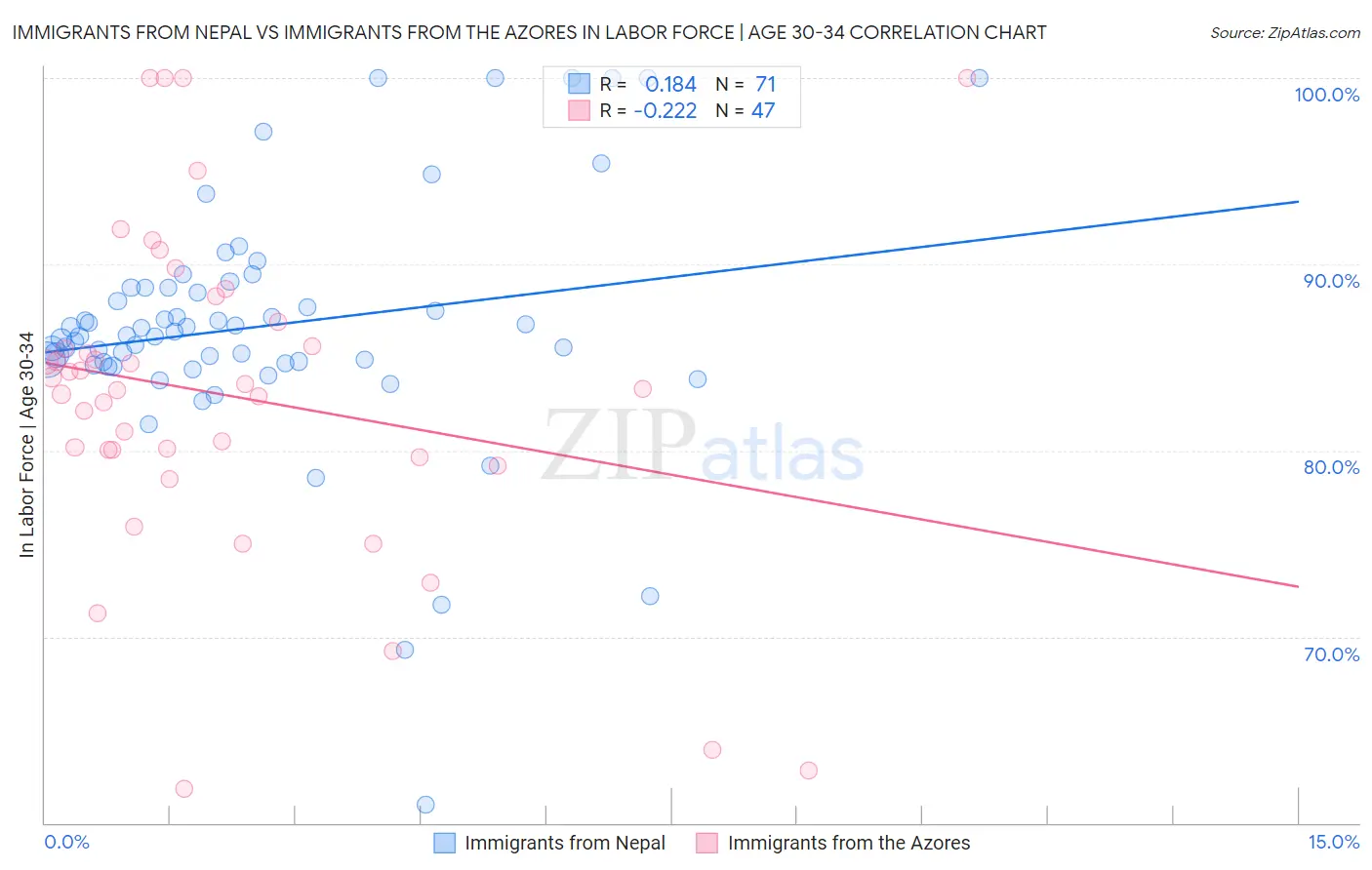 Immigrants from Nepal vs Immigrants from the Azores In Labor Force | Age 30-34