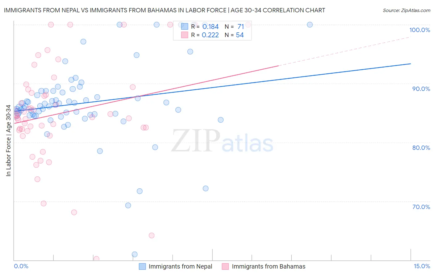 Immigrants from Nepal vs Immigrants from Bahamas In Labor Force | Age 30-34