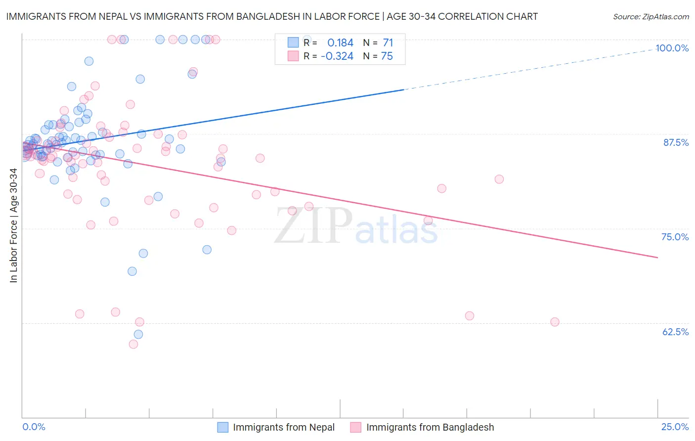 Immigrants from Nepal vs Immigrants from Bangladesh In Labor Force | Age 30-34