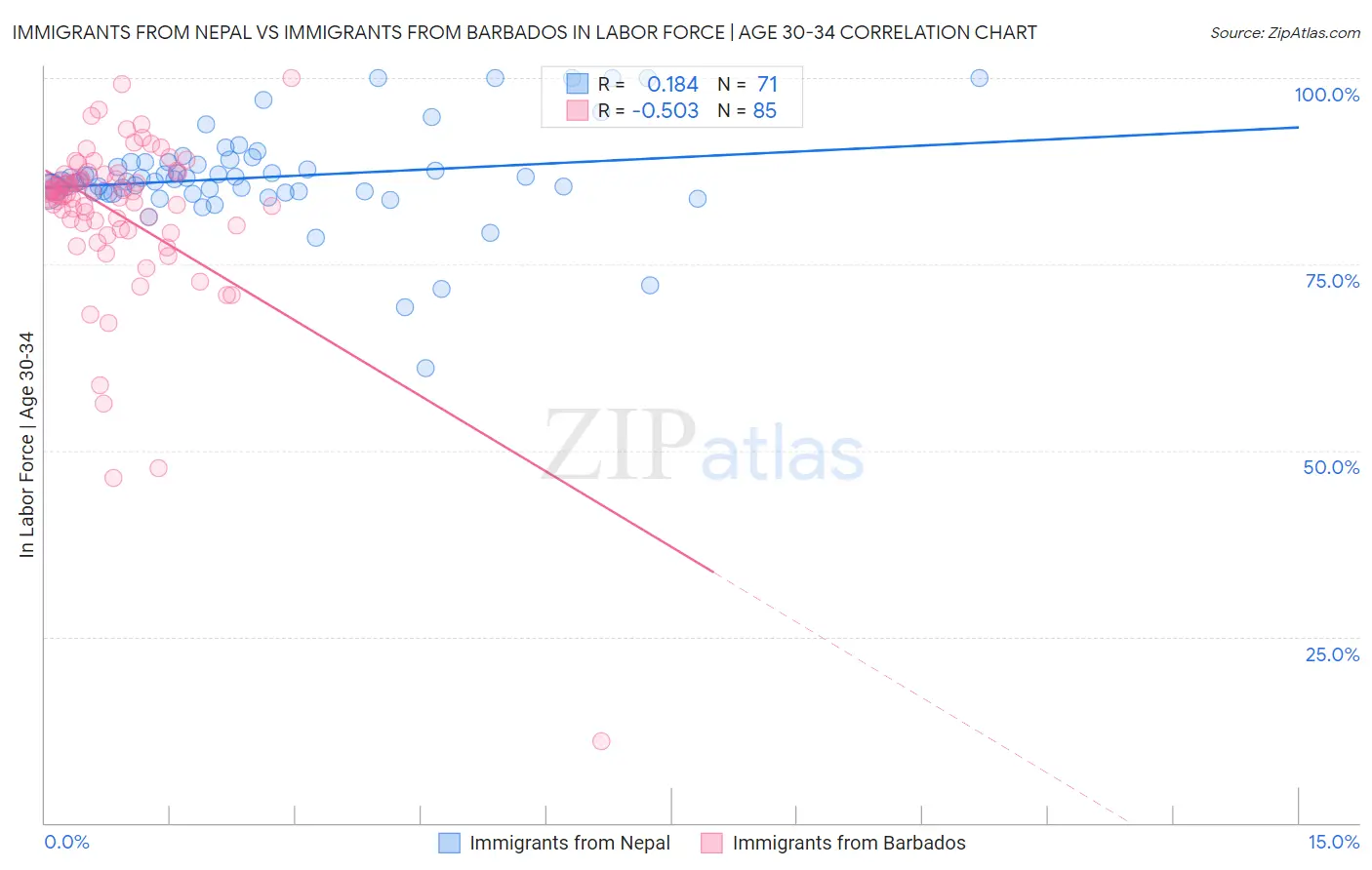 Immigrants from Nepal vs Immigrants from Barbados In Labor Force | Age 30-34