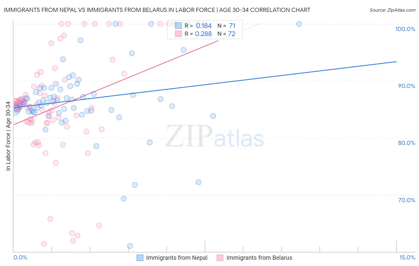 Immigrants from Nepal vs Immigrants from Belarus In Labor Force | Age 30-34