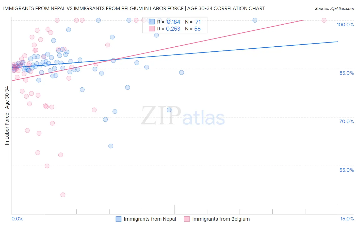 Immigrants from Nepal vs Immigrants from Belgium In Labor Force | Age 30-34