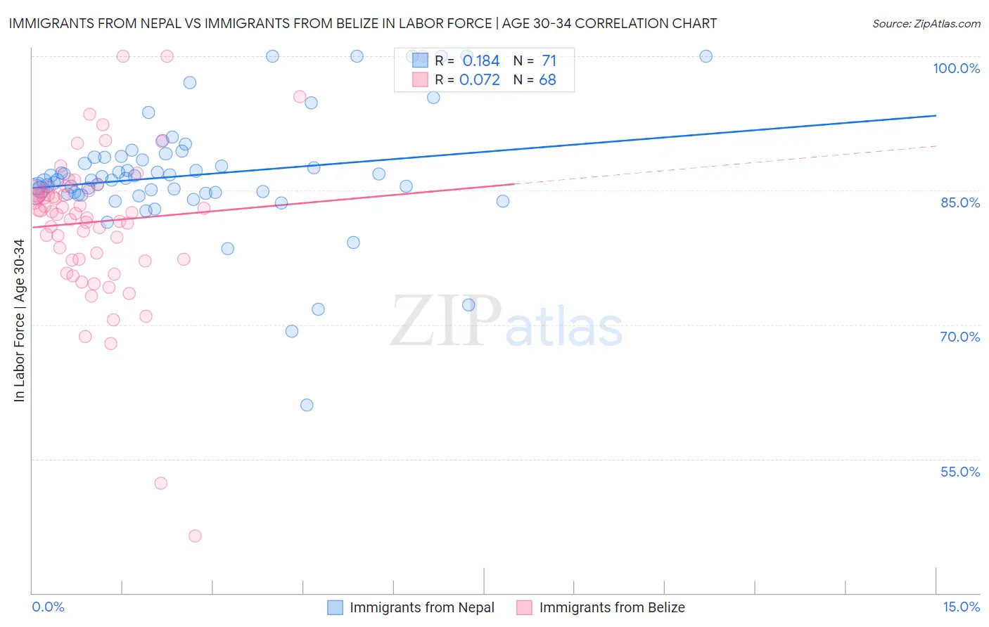 Immigrants from Nepal vs Immigrants from Belize In Labor Force | Age 30-34