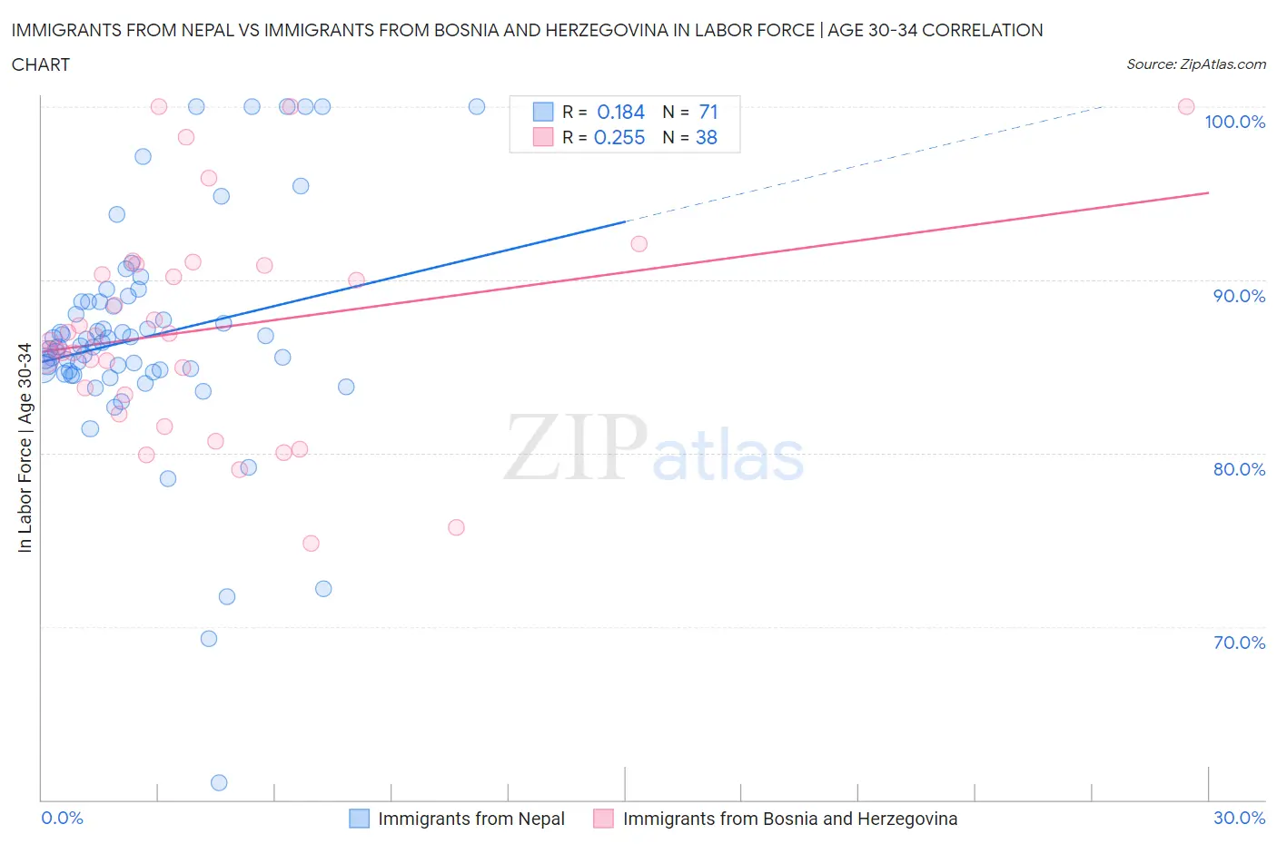Immigrants from Nepal vs Immigrants from Bosnia and Herzegovina In Labor Force | Age 30-34