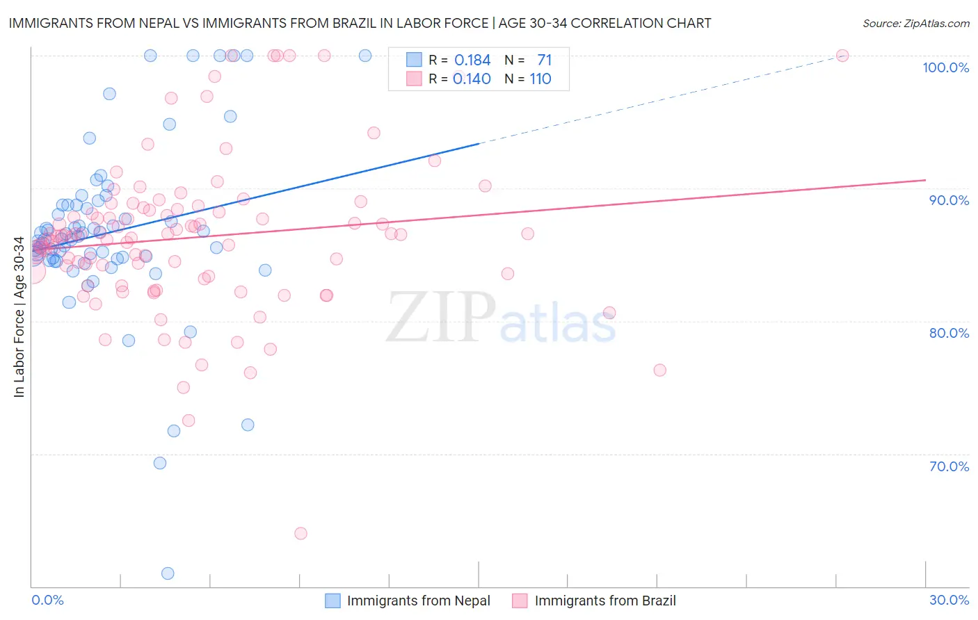 Immigrants from Nepal vs Immigrants from Brazil In Labor Force | Age 30-34