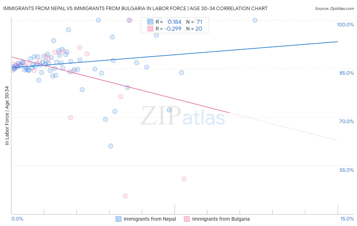 Immigrants from Nepal vs Immigrants from Bulgaria In Labor Force | Age 30-34