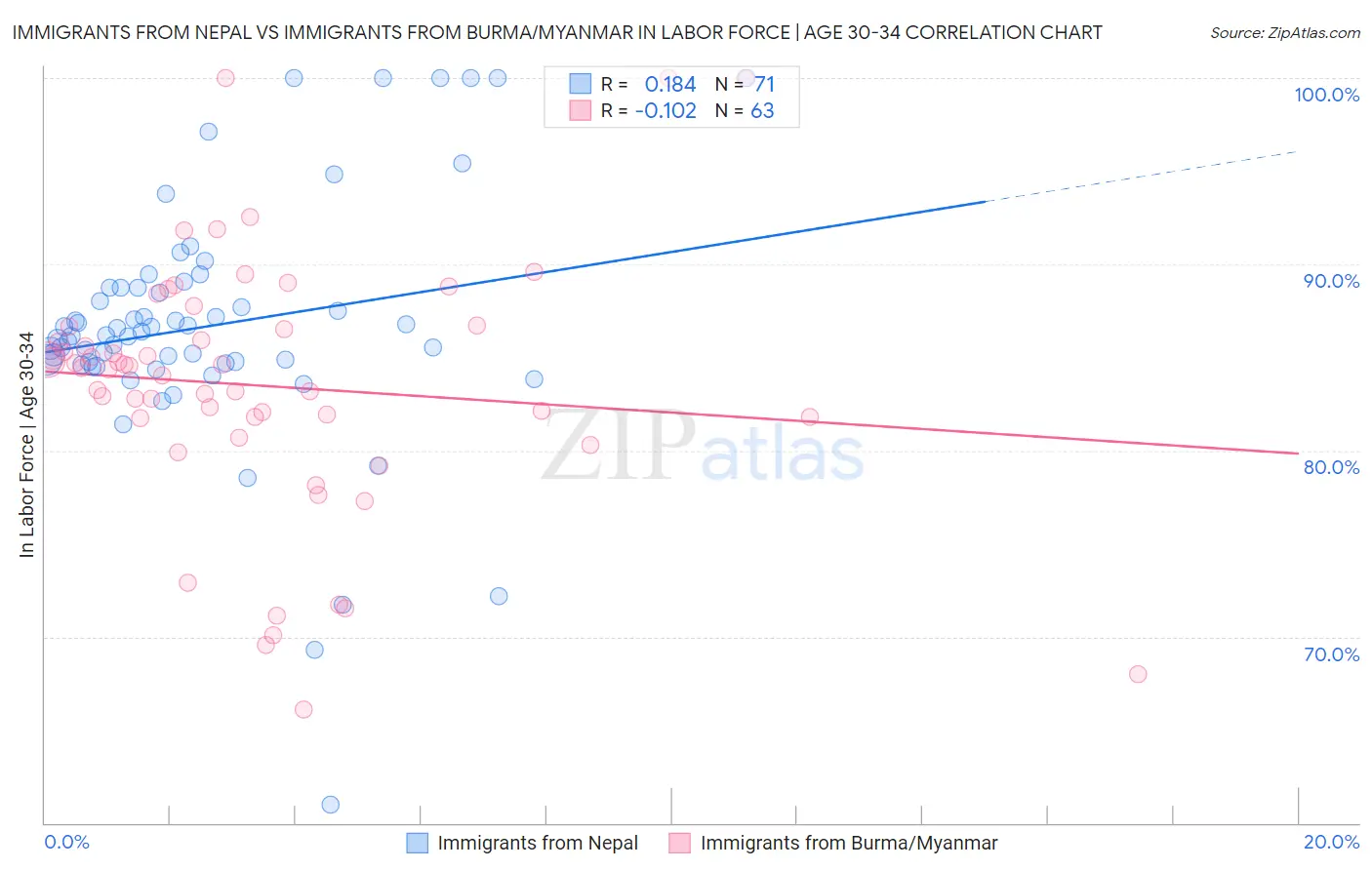 Immigrants from Nepal vs Immigrants from Burma/Myanmar In Labor Force | Age 30-34