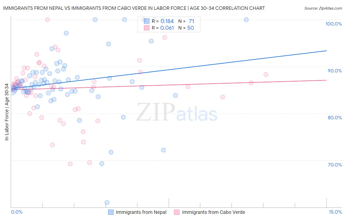 Immigrants from Nepal vs Immigrants from Cabo Verde In Labor Force | Age 30-34
