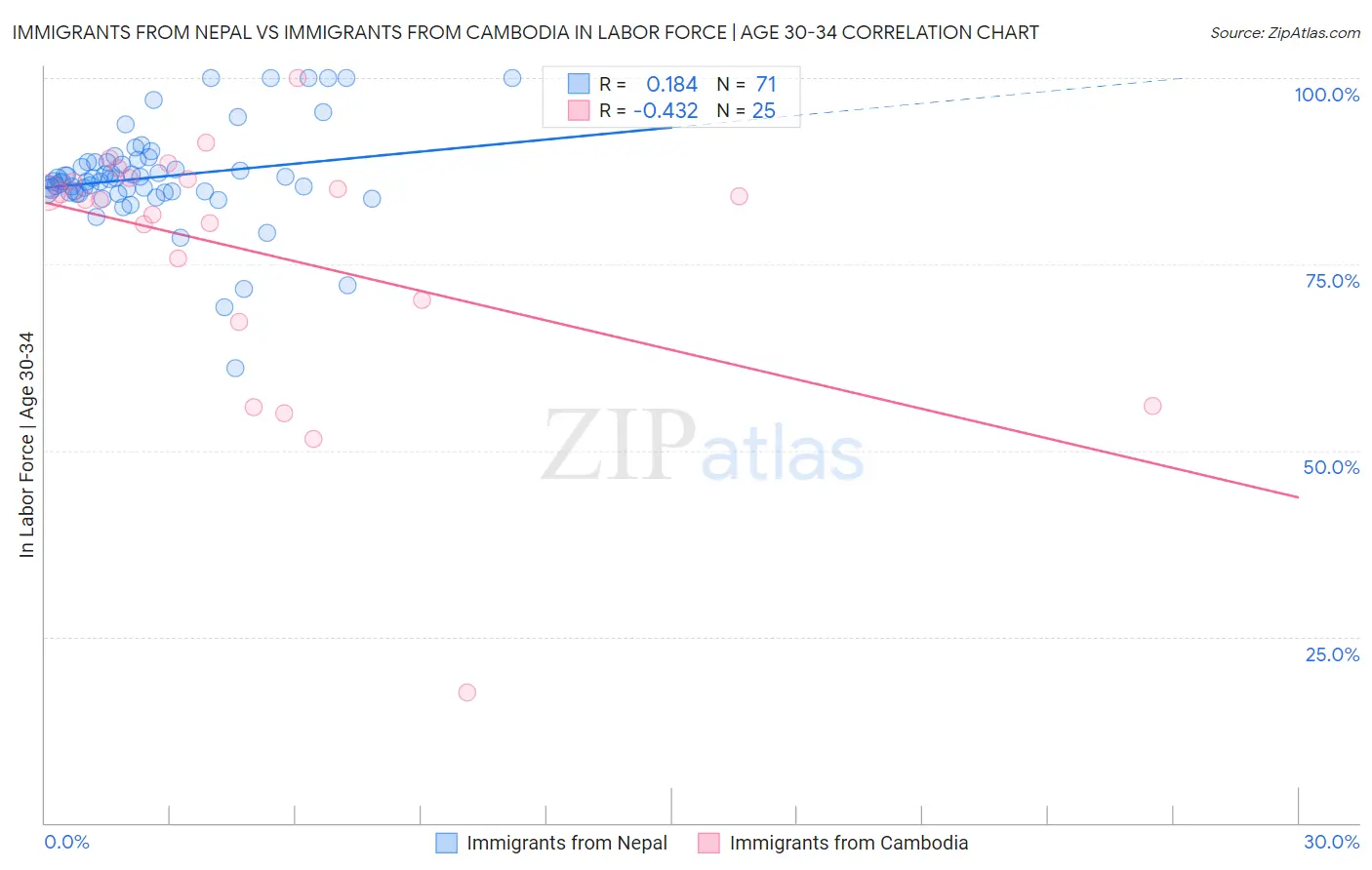 Immigrants from Nepal vs Immigrants from Cambodia In Labor Force | Age 30-34