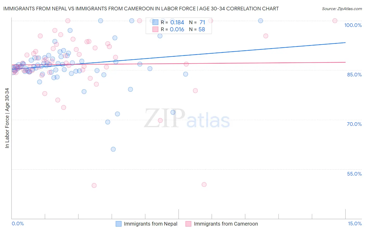 Immigrants from Nepal vs Immigrants from Cameroon In Labor Force | Age 30-34