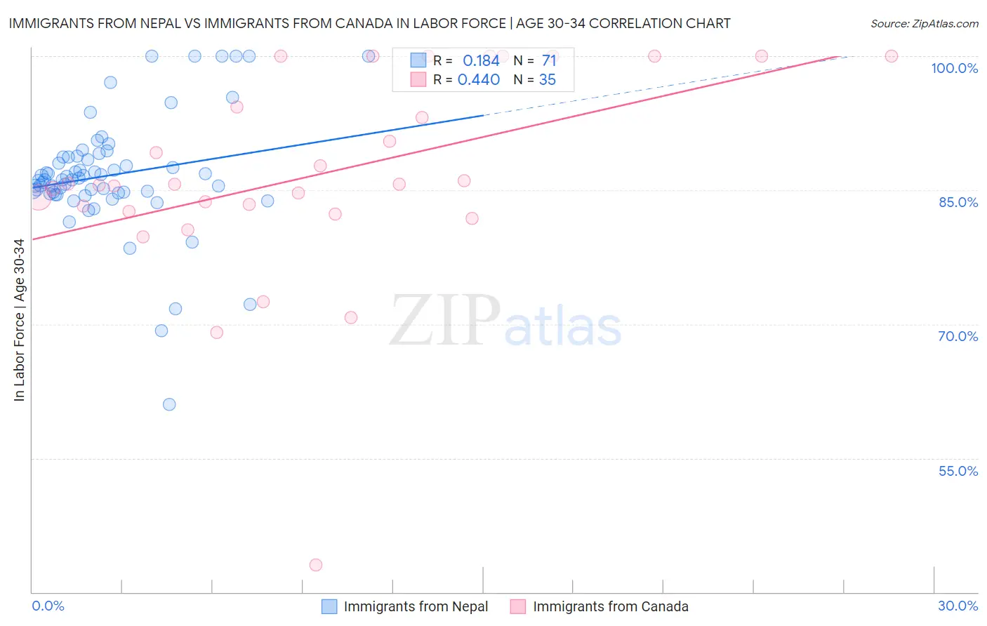 Immigrants from Nepal vs Immigrants from Canada In Labor Force | Age 30-34