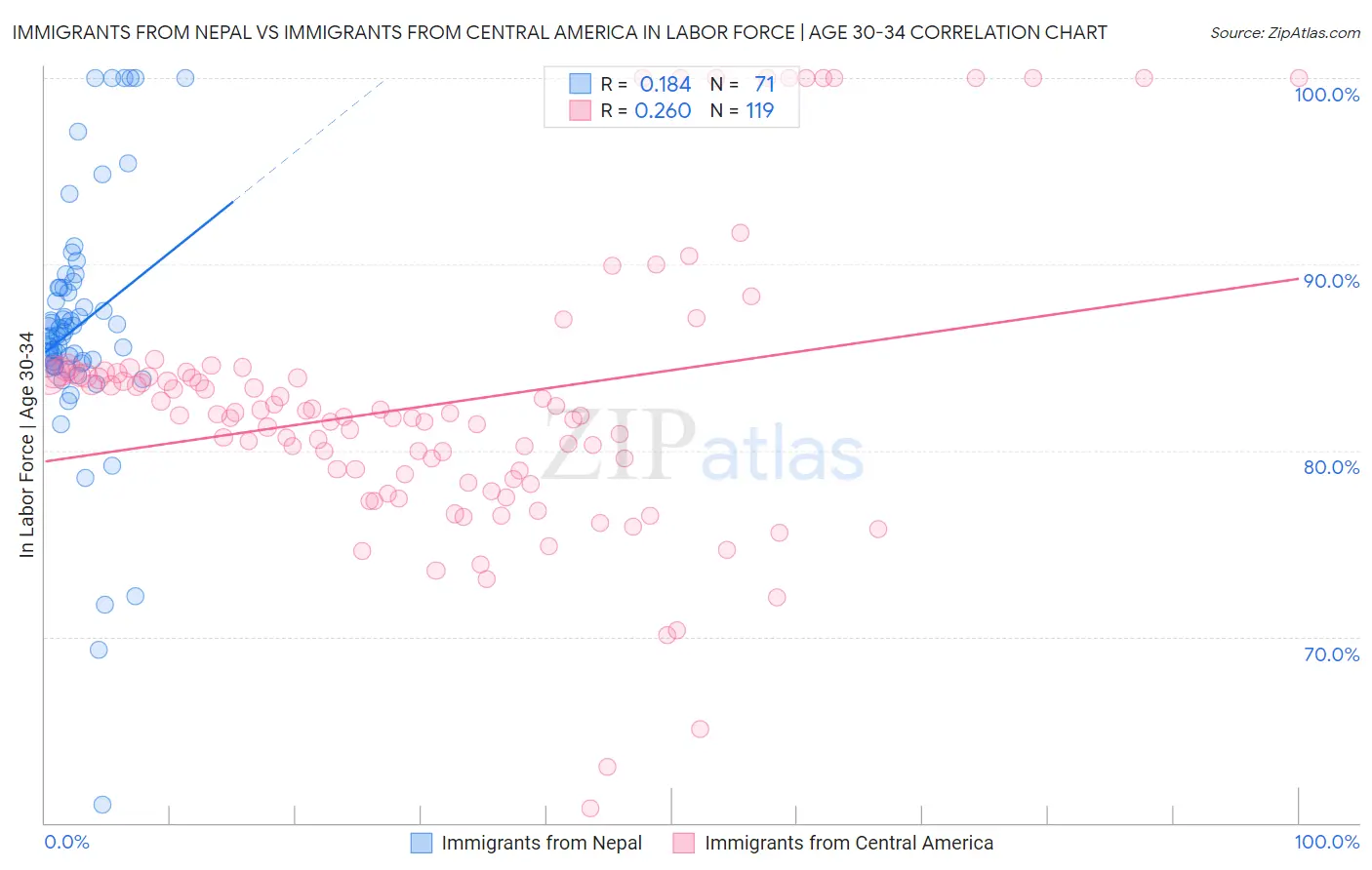 Immigrants from Nepal vs Immigrants from Central America In Labor Force | Age 30-34