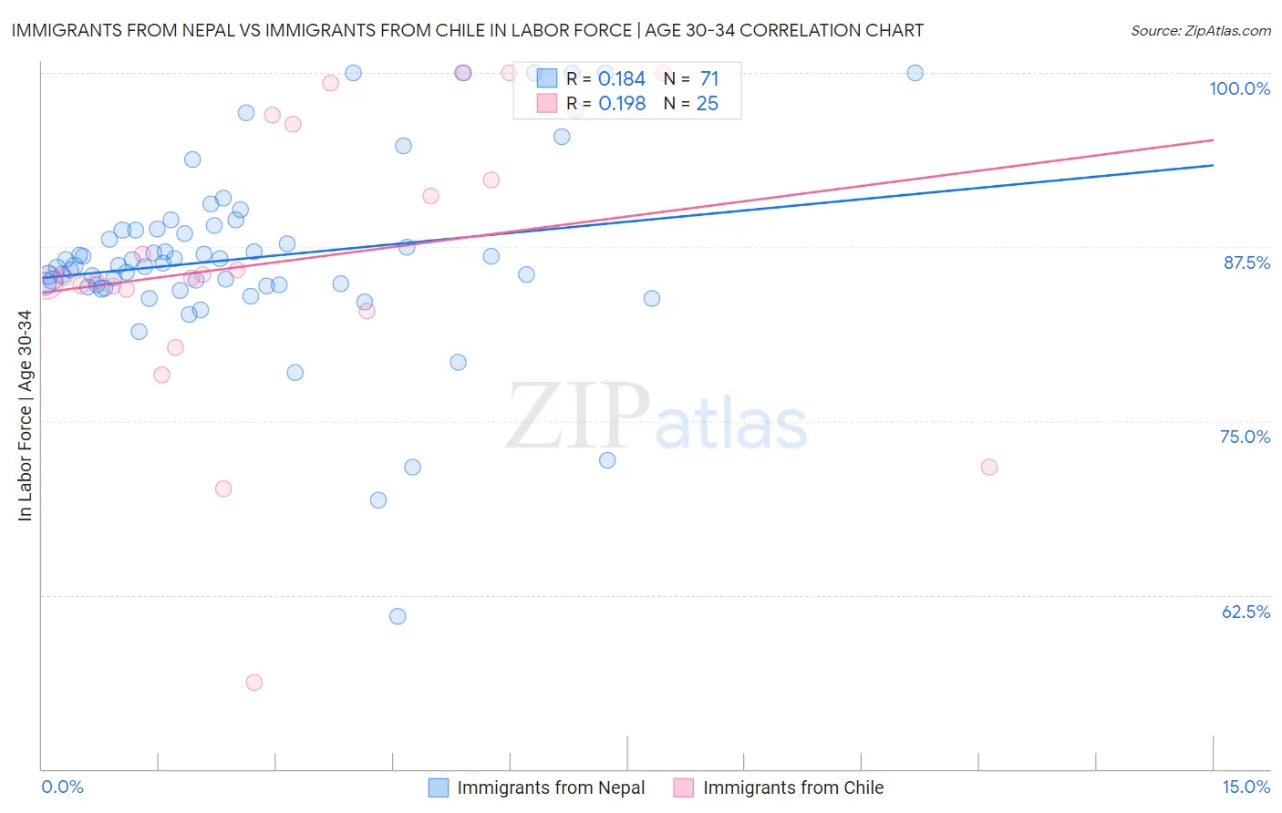 Immigrants from Nepal vs Immigrants from Chile In Labor Force | Age 30-34