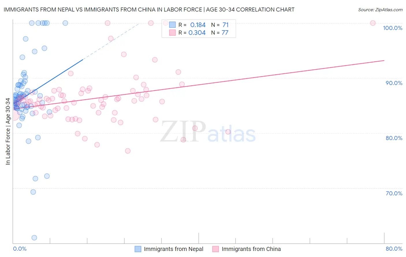 Immigrants from Nepal vs Immigrants from China In Labor Force | Age 30-34
