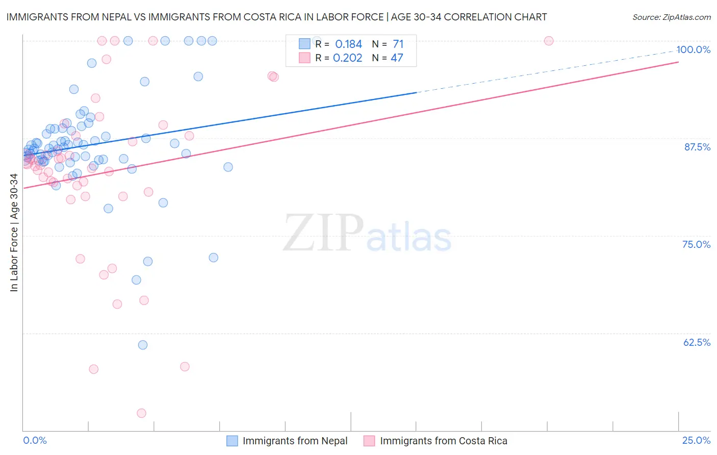 Immigrants from Nepal vs Immigrants from Costa Rica In Labor Force | Age 30-34