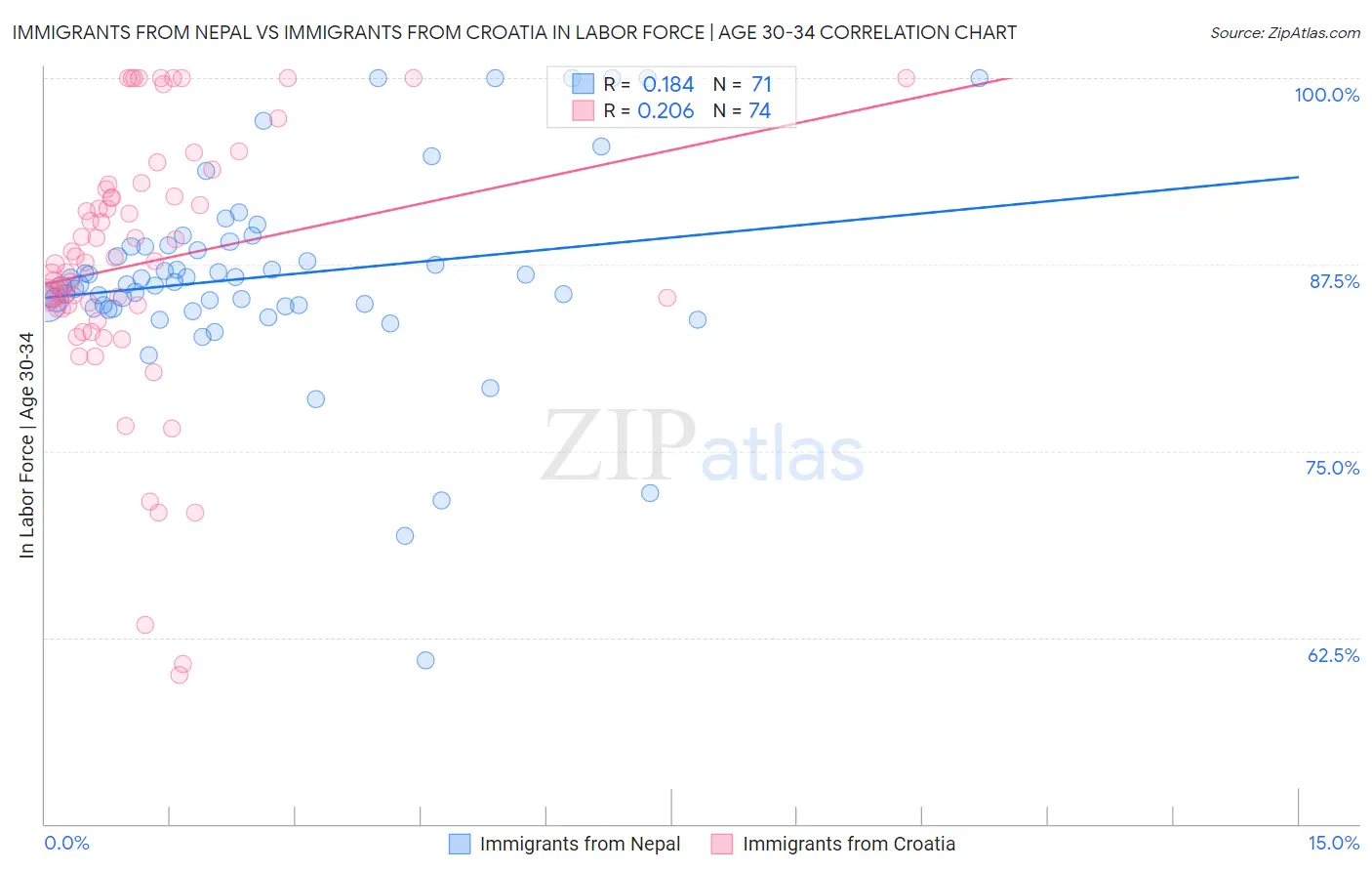 Immigrants from Nepal vs Immigrants from Croatia In Labor Force | Age 30-34