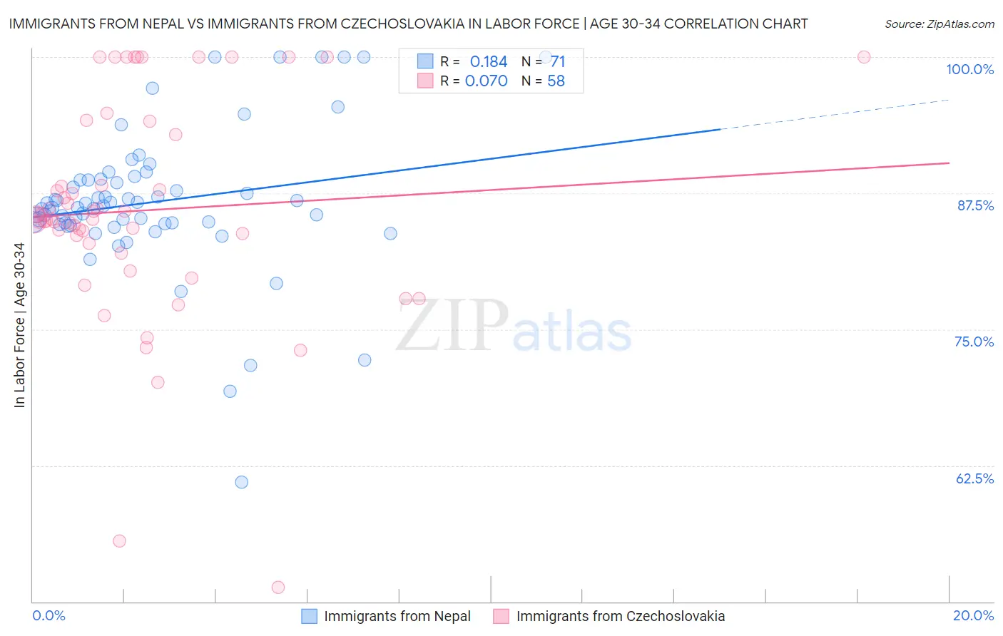 Immigrants from Nepal vs Immigrants from Czechoslovakia In Labor Force | Age 30-34