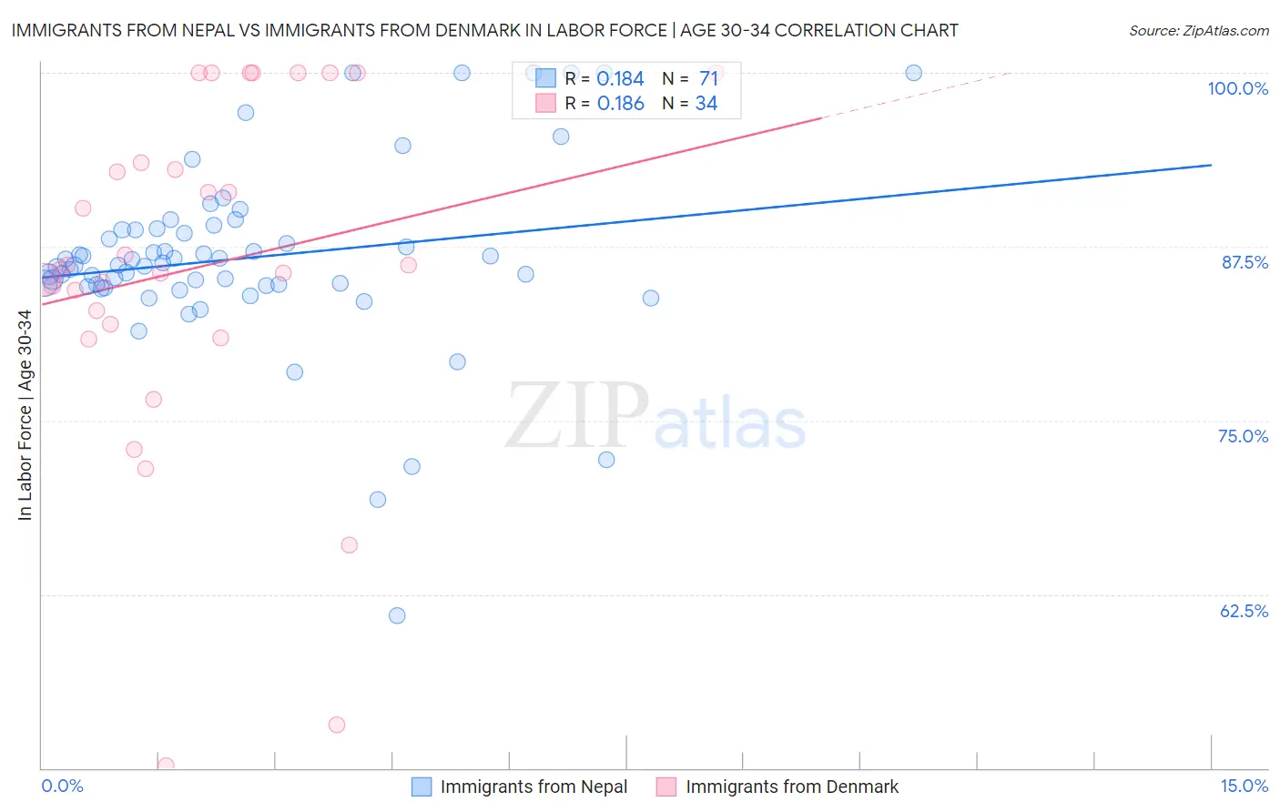 Immigrants from Nepal vs Immigrants from Denmark In Labor Force | Age 30-34