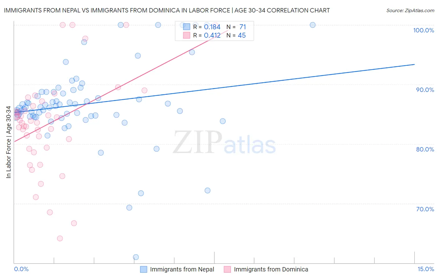 Immigrants from Nepal vs Immigrants from Dominica In Labor Force | Age 30-34