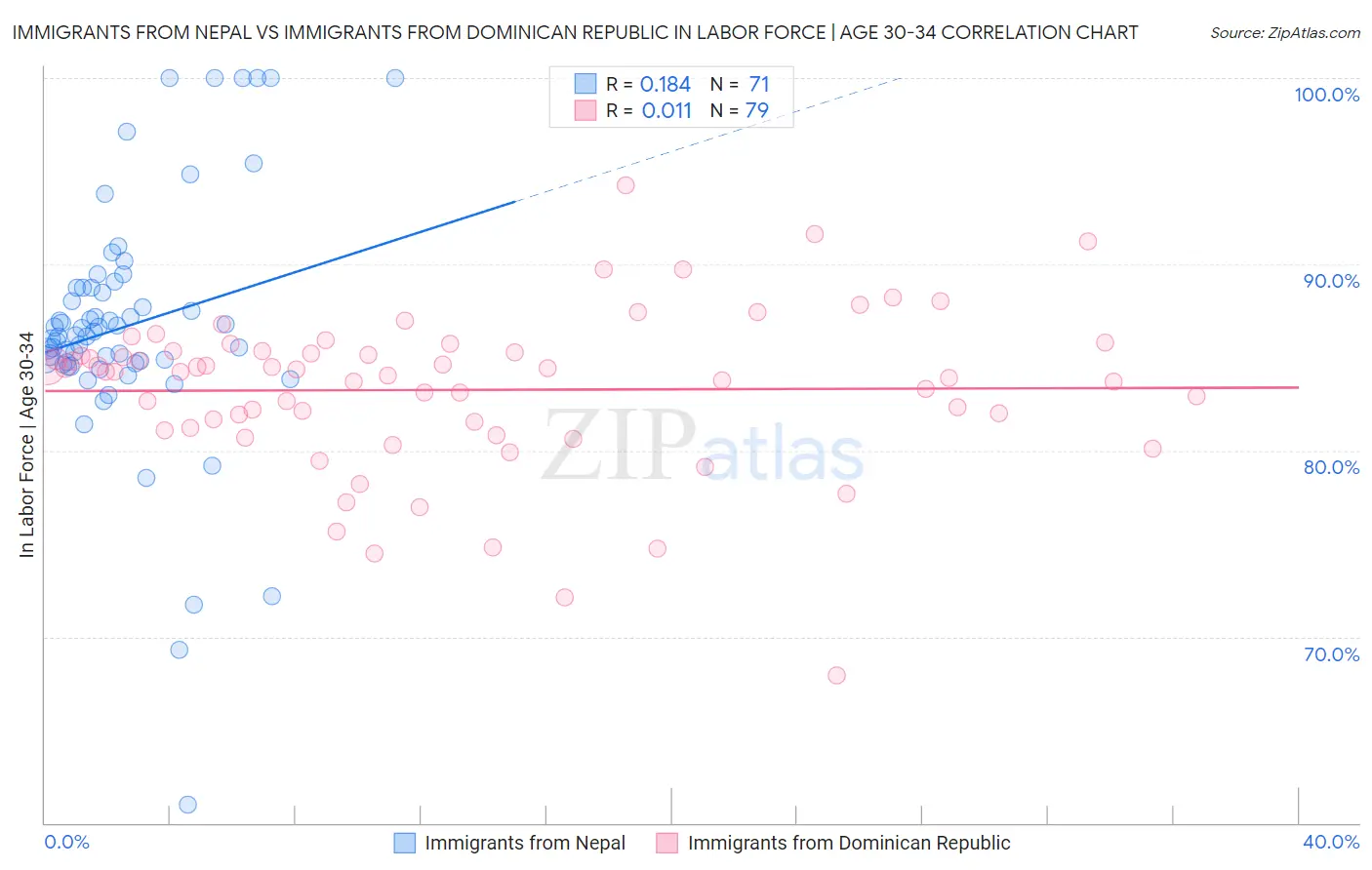 Immigrants from Nepal vs Immigrants from Dominican Republic In Labor Force | Age 30-34