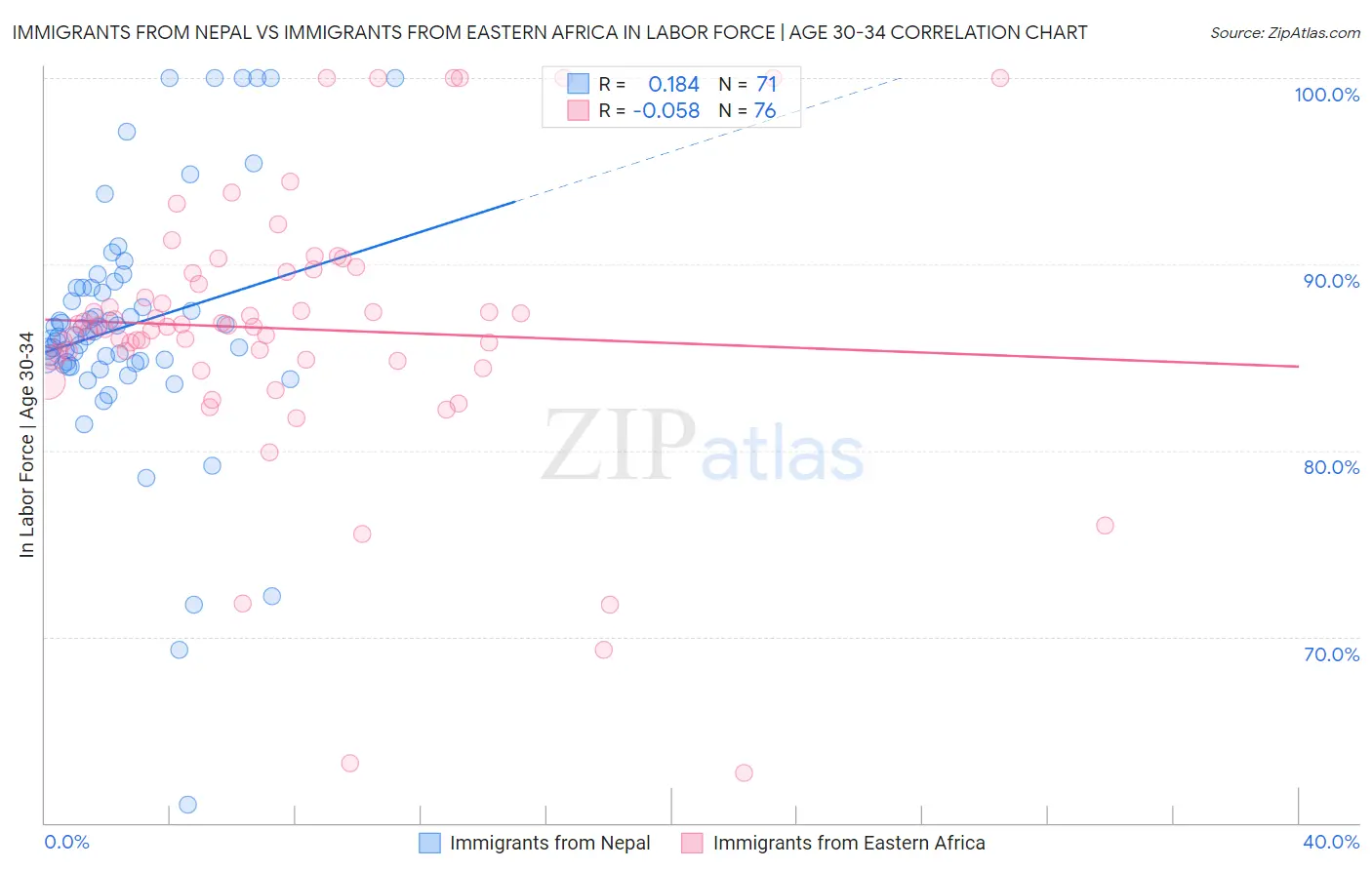 Immigrants from Nepal vs Immigrants from Eastern Africa In Labor Force | Age 30-34