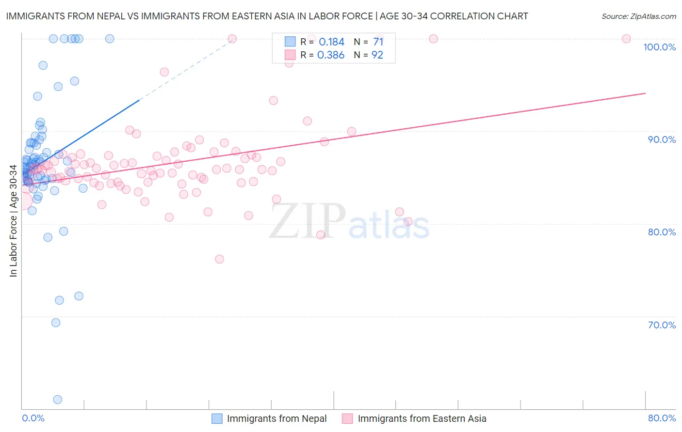 Immigrants from Nepal vs Immigrants from Eastern Asia In Labor Force | Age 30-34