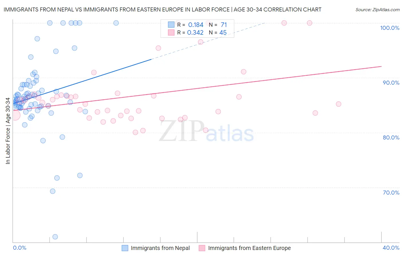 Immigrants from Nepal vs Immigrants from Eastern Europe In Labor Force | Age 30-34