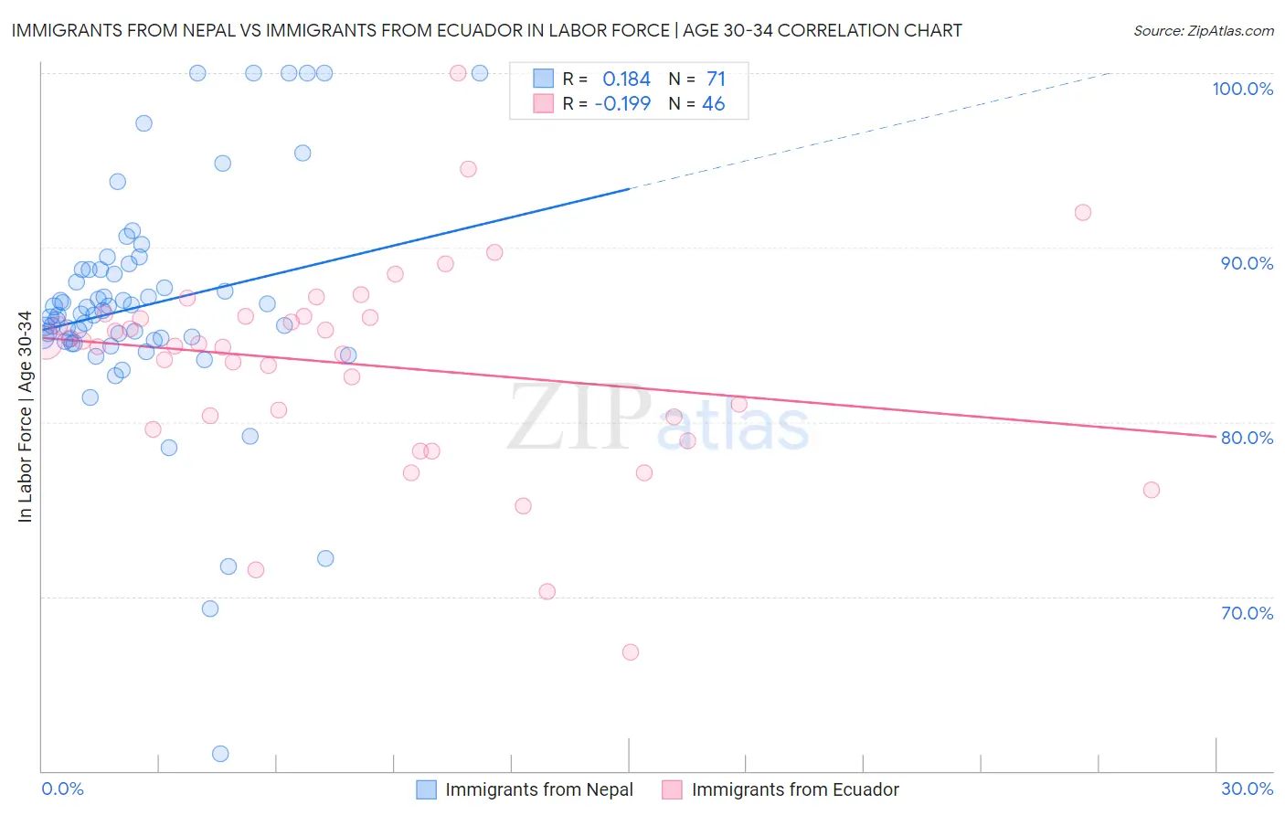 Immigrants from Nepal vs Immigrants from Ecuador In Labor Force | Age 30-34