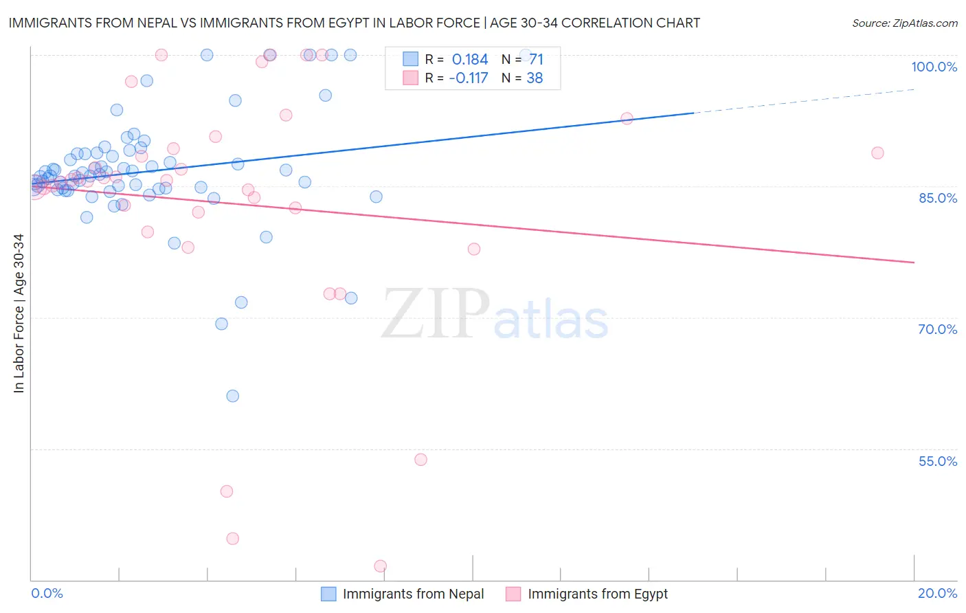 Immigrants from Nepal vs Immigrants from Egypt In Labor Force | Age 30-34