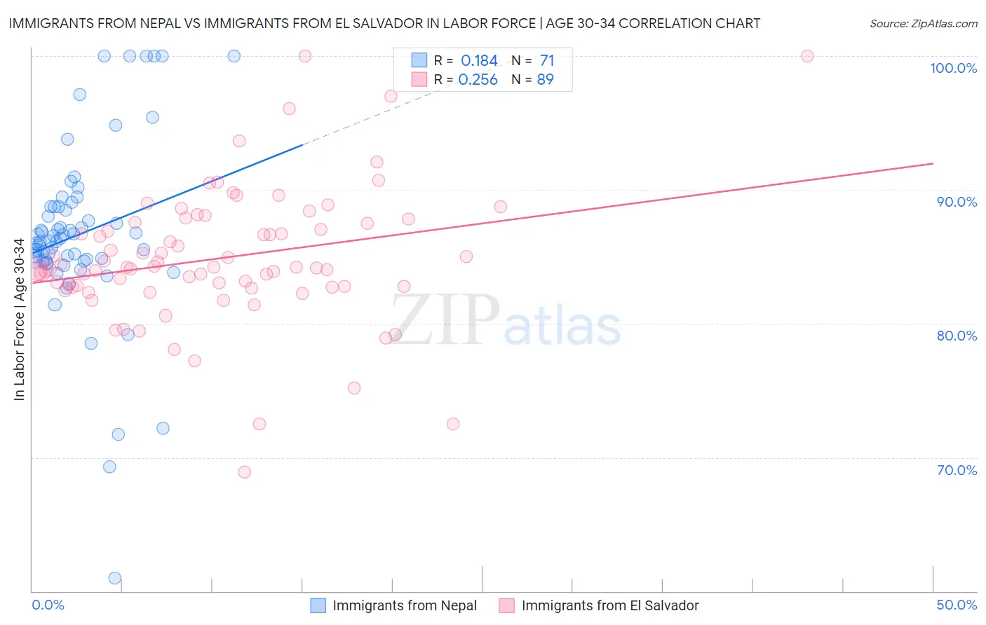 Immigrants from Nepal vs Immigrants from El Salvador In Labor Force | Age 30-34