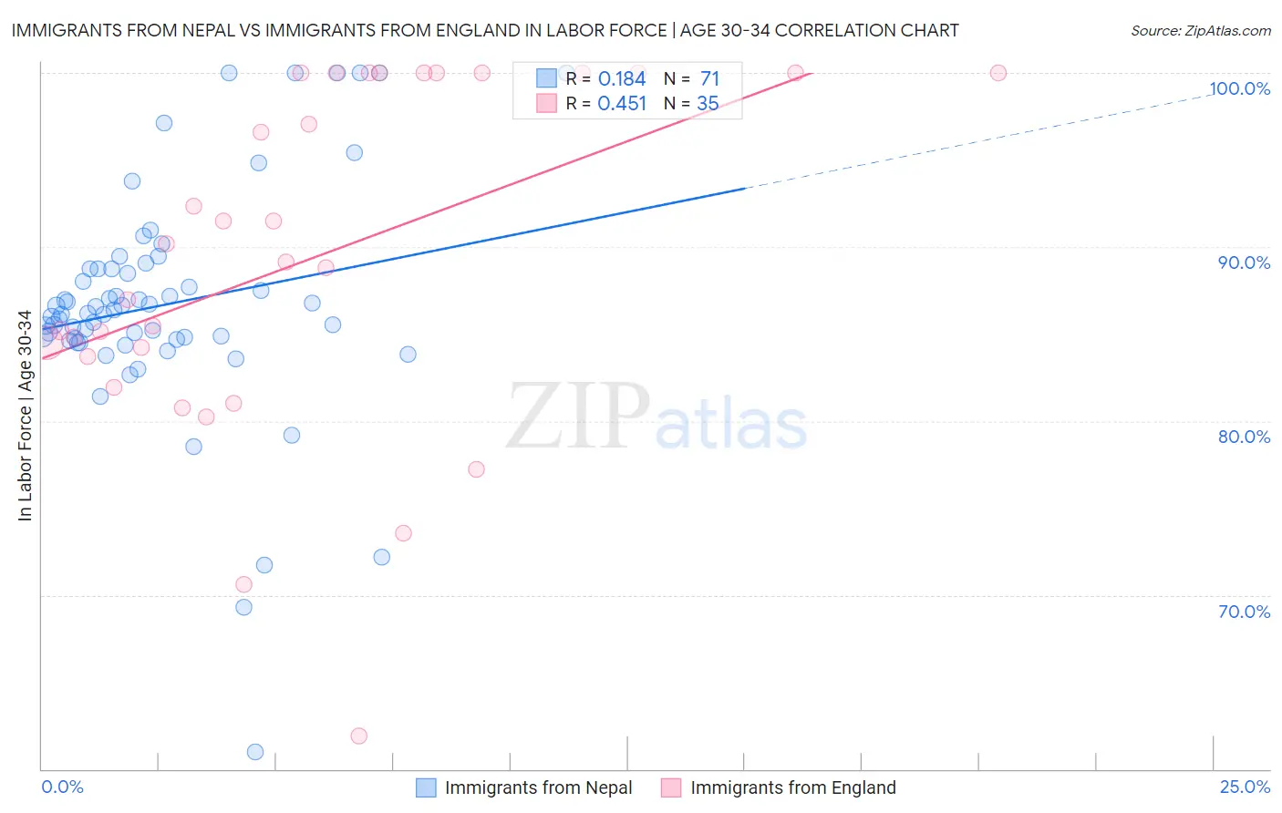 Immigrants from Nepal vs Immigrants from England In Labor Force | Age 30-34