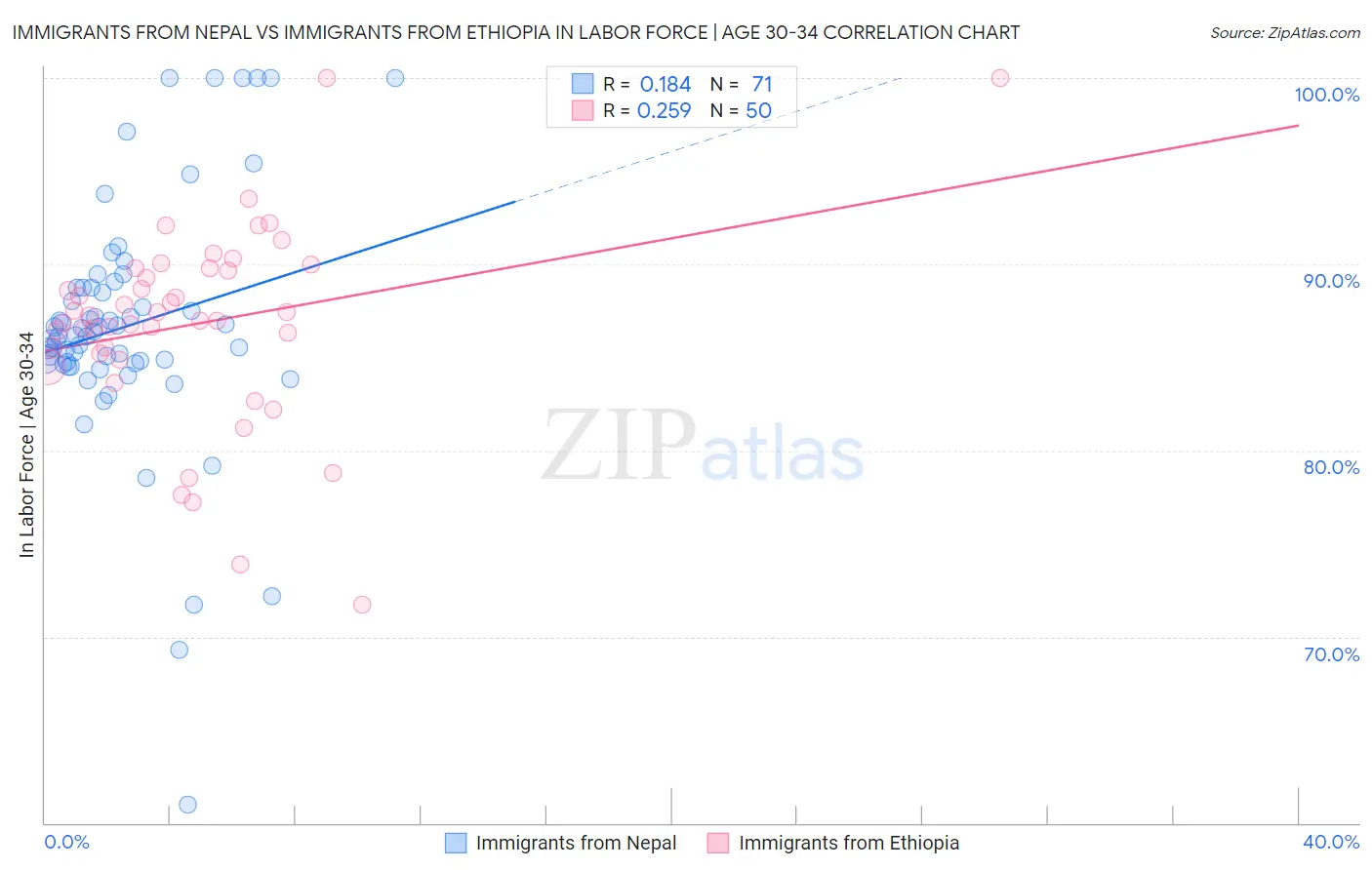 Immigrants from Nepal vs Immigrants from Ethiopia In Labor Force | Age 30-34