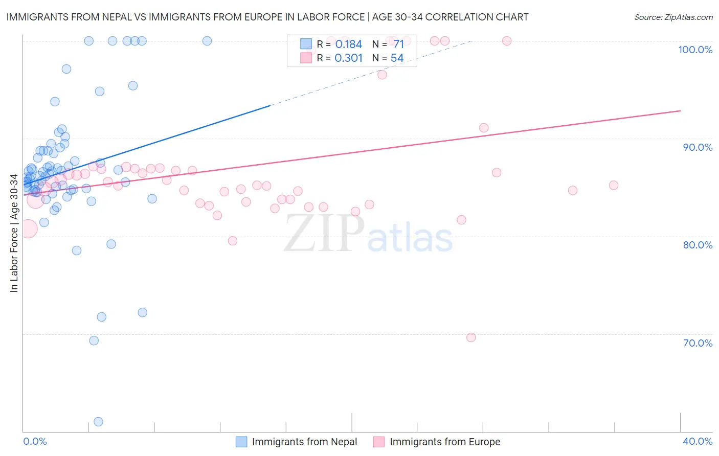 Immigrants from Nepal vs Immigrants from Europe In Labor Force | Age 30-34