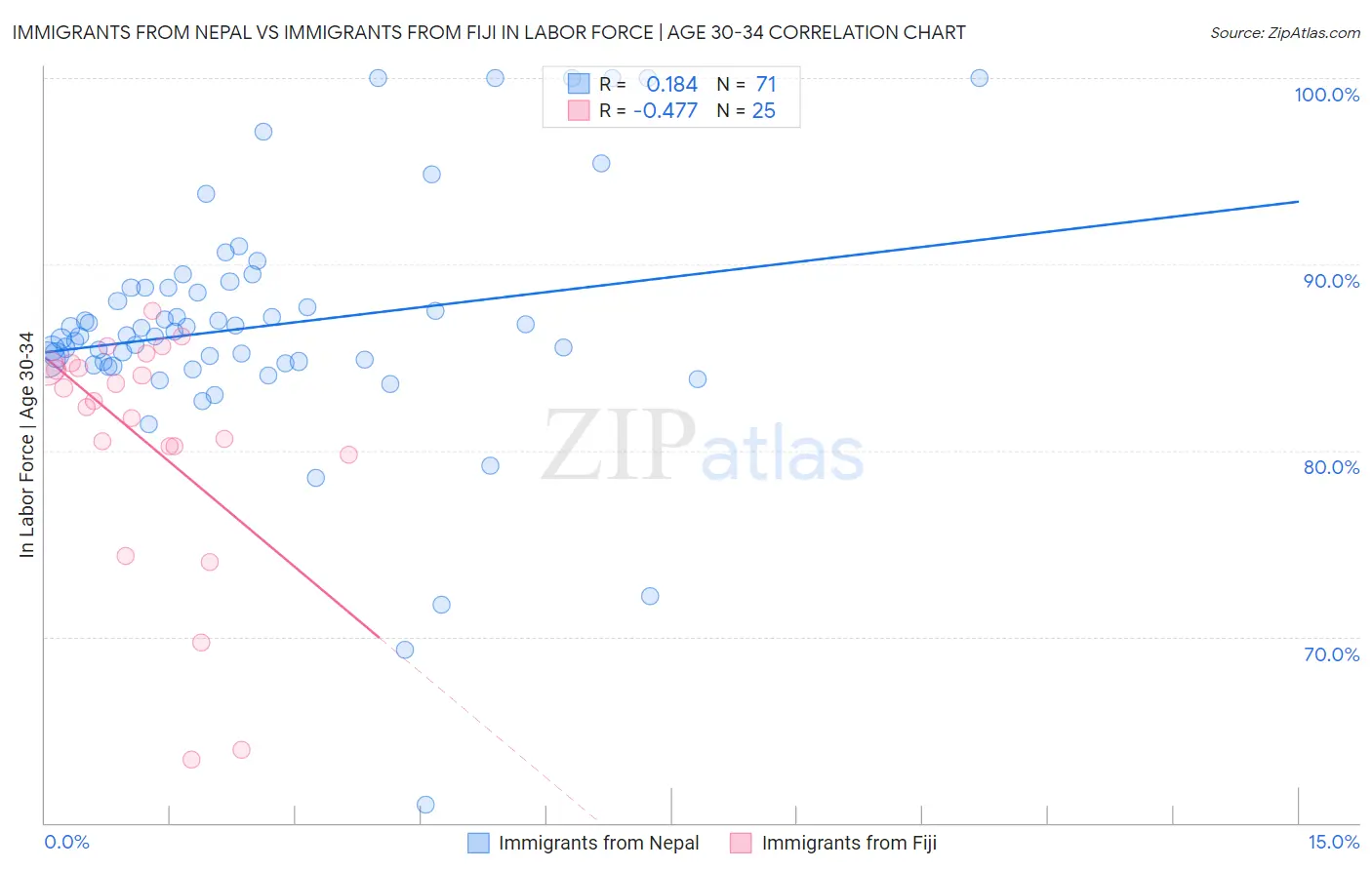 Immigrants from Nepal vs Immigrants from Fiji In Labor Force | Age 30-34