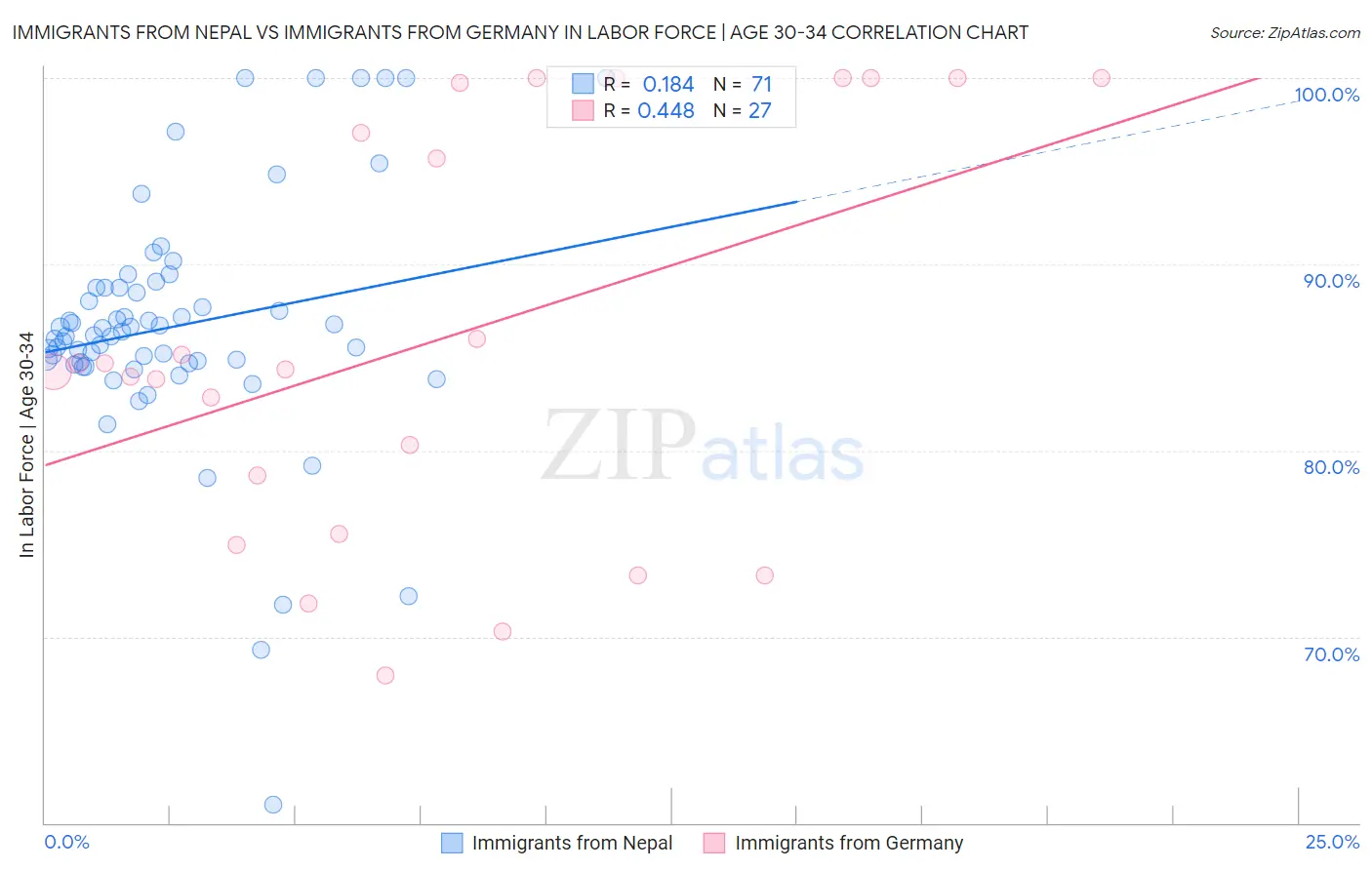 Immigrants from Nepal vs Immigrants from Germany In Labor Force | Age 30-34