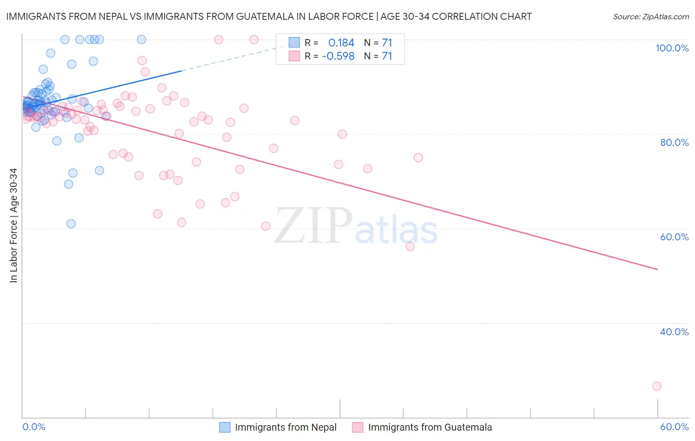 Immigrants from Nepal vs Immigrants from Guatemala In Labor Force | Age 30-34