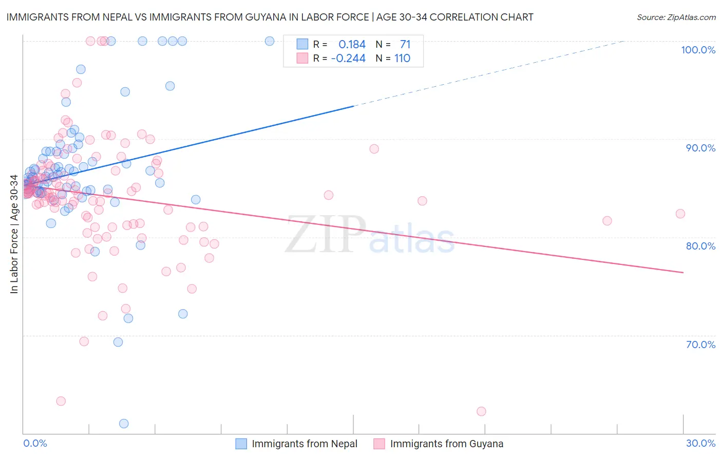 Immigrants from Nepal vs Immigrants from Guyana In Labor Force | Age 30-34