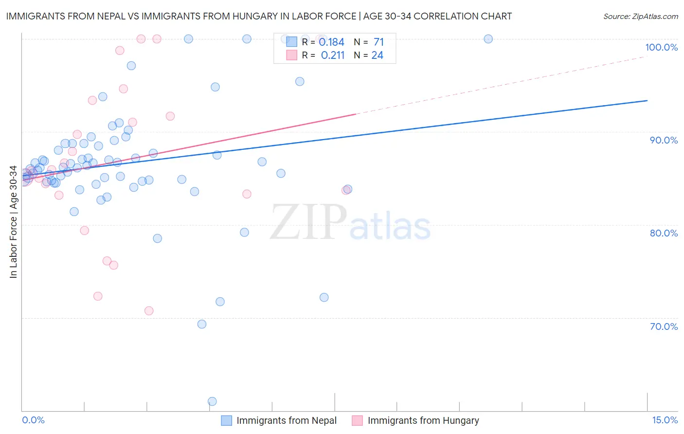 Immigrants from Nepal vs Immigrants from Hungary In Labor Force | Age 30-34