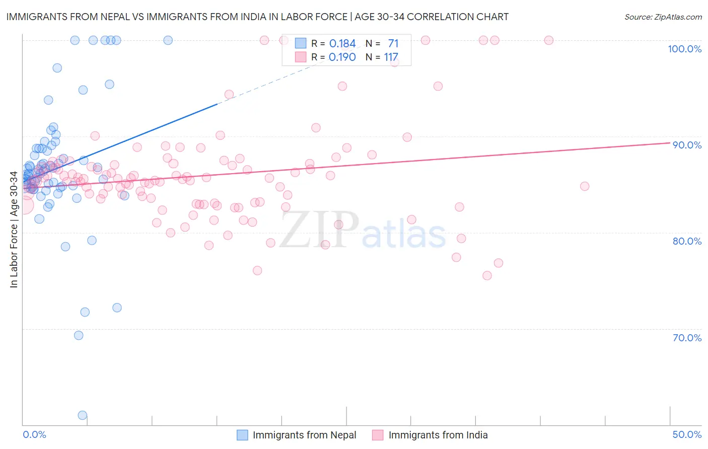 Immigrants from Nepal vs Immigrants from India In Labor Force | Age 30-34