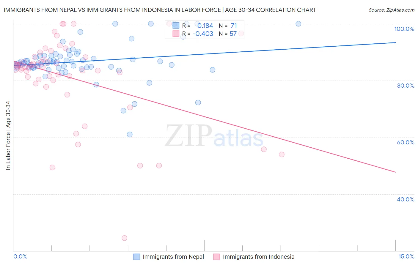 Immigrants from Nepal vs Immigrants from Indonesia In Labor Force | Age 30-34