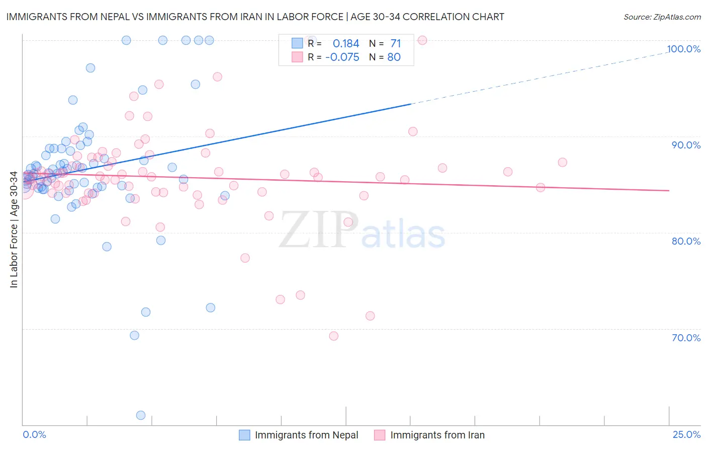 Immigrants from Nepal vs Immigrants from Iran In Labor Force | Age 30-34