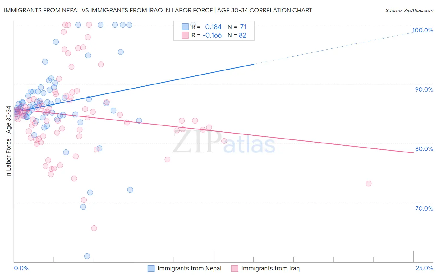 Immigrants from Nepal vs Immigrants from Iraq In Labor Force | Age 30-34