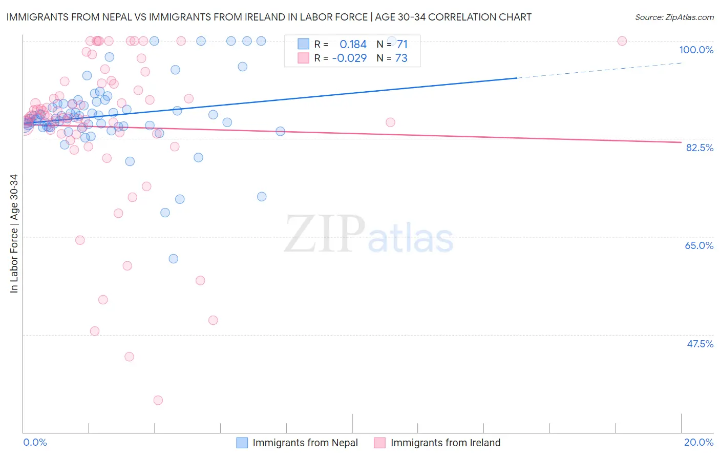 Immigrants from Nepal vs Immigrants from Ireland In Labor Force | Age 30-34
