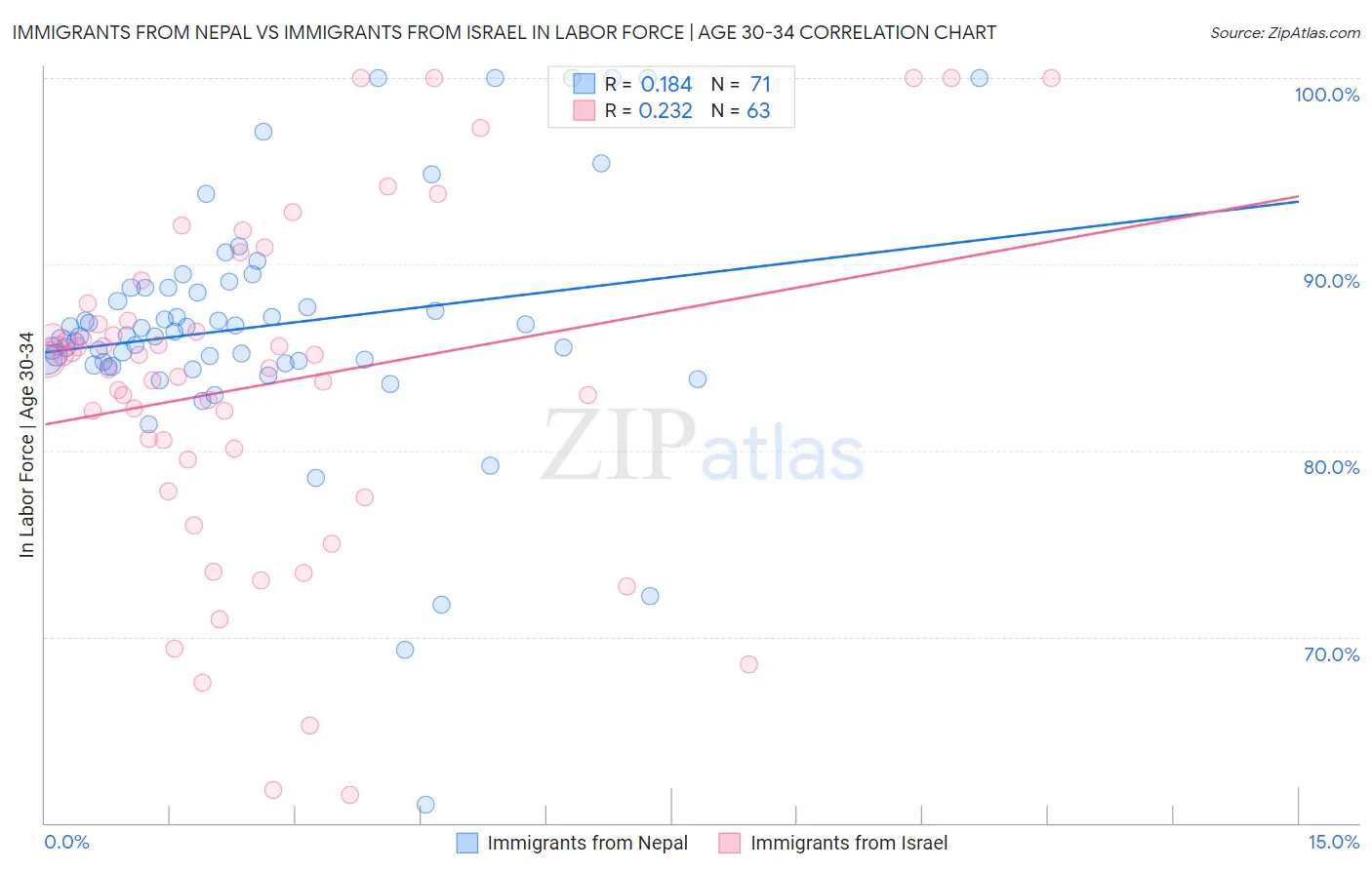 Immigrants from Nepal vs Immigrants from Israel In Labor Force | Age 30-34