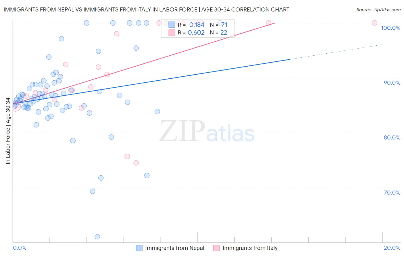 Immigrants from Nepal vs Immigrants from Italy In Labor Force | Age 30-34