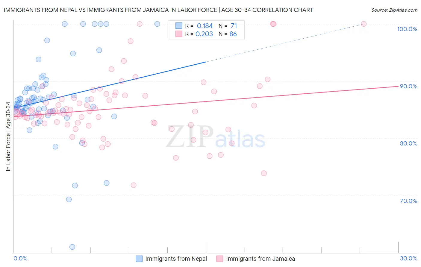 Immigrants from Nepal vs Immigrants from Jamaica In Labor Force | Age 30-34