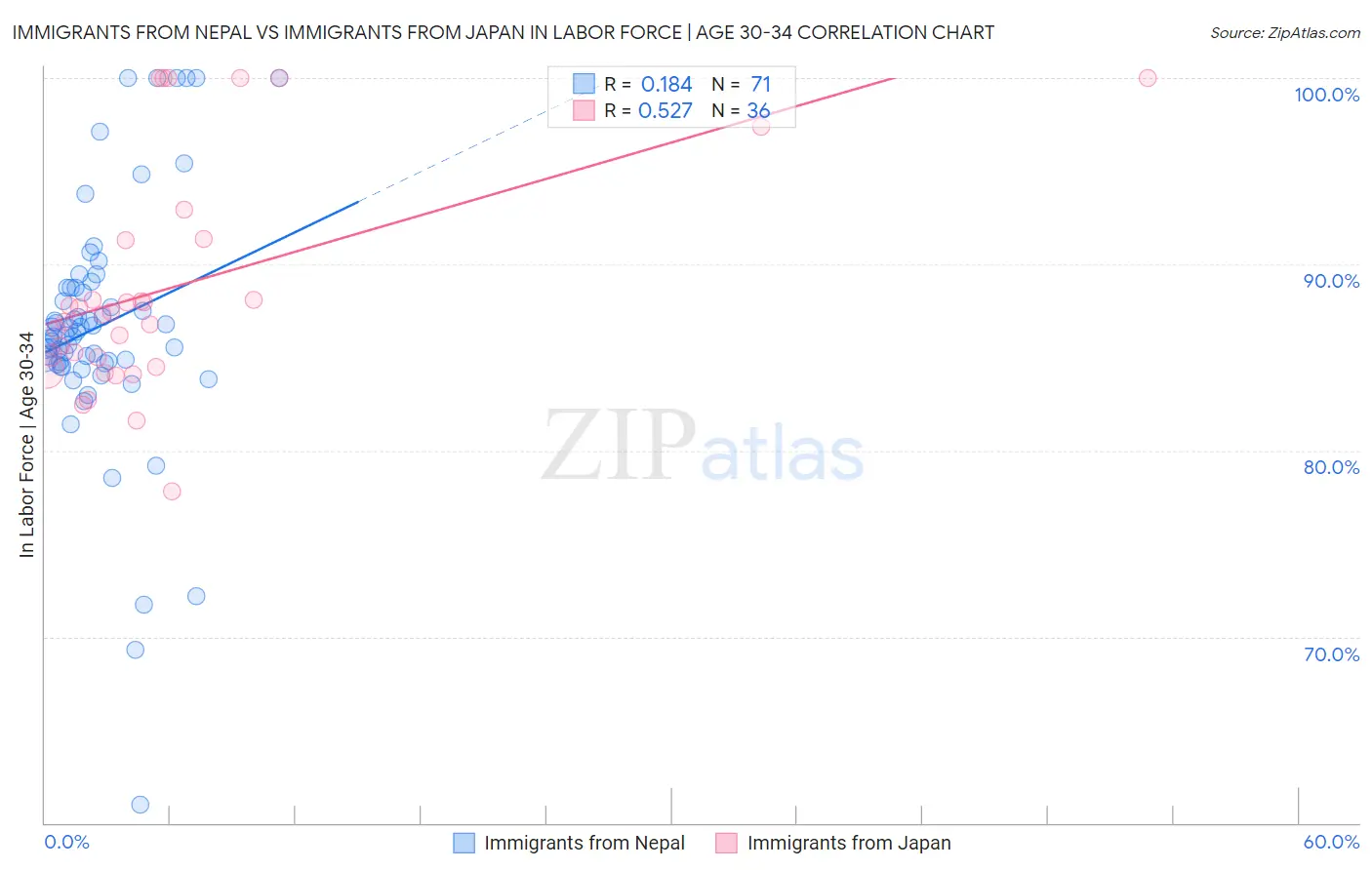 Immigrants from Nepal vs Immigrants from Japan In Labor Force | Age 30-34